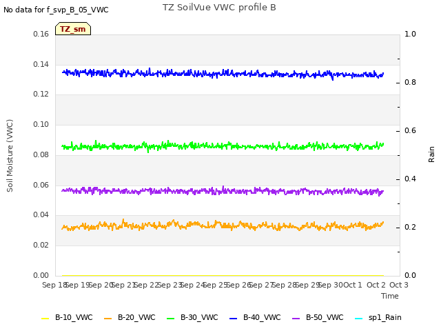 plot of TZ SoilVue VWC profile B