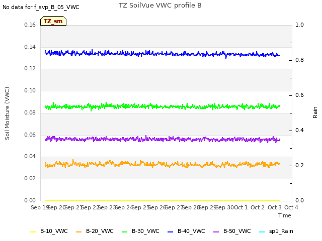 plot of TZ SoilVue VWC profile B