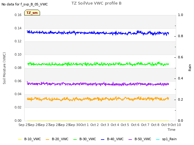 plot of TZ SoilVue VWC profile B