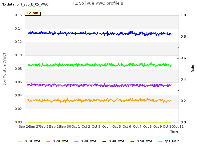 plot of TZ SoilVue VWC profile B