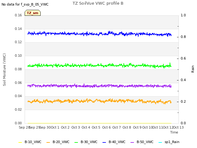 plot of TZ SoilVue VWC profile B