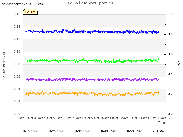 plot of TZ SoilVue VWC profile B