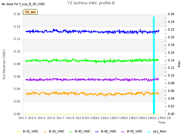 plot of TZ SoilVue VWC profile B