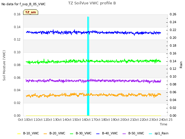 plot of TZ SoilVue VWC profile B