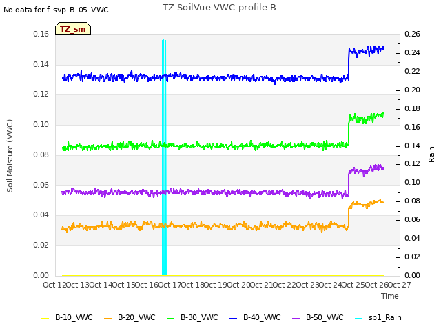 plot of TZ SoilVue VWC profile B