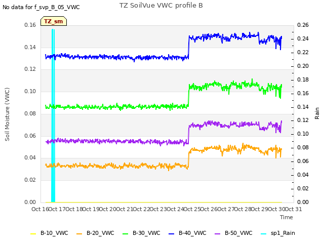 plot of TZ SoilVue VWC profile B