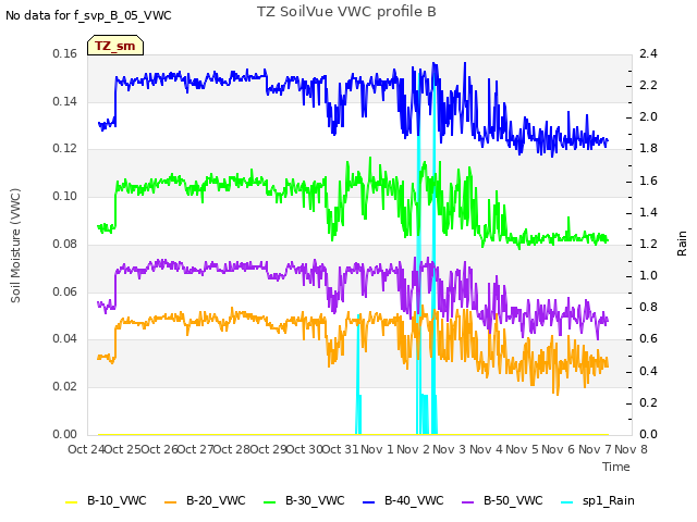 plot of TZ SoilVue VWC profile B