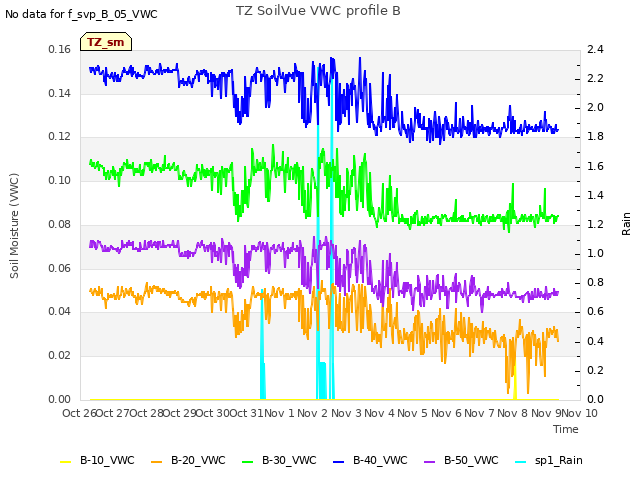 plot of TZ SoilVue VWC profile B
