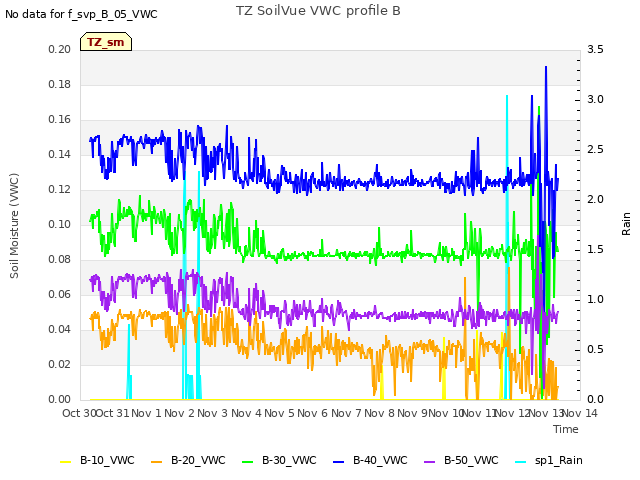 plot of TZ SoilVue VWC profile B