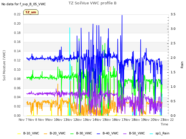 plot of TZ SoilVue VWC profile B