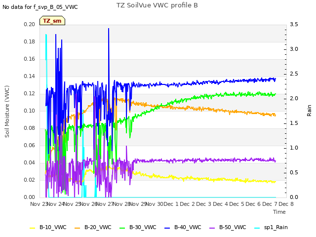 plot of TZ SoilVue VWC profile B