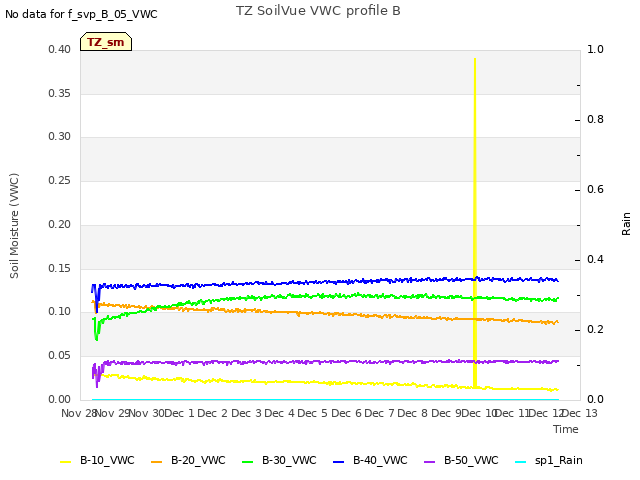 plot of TZ SoilVue VWC profile B