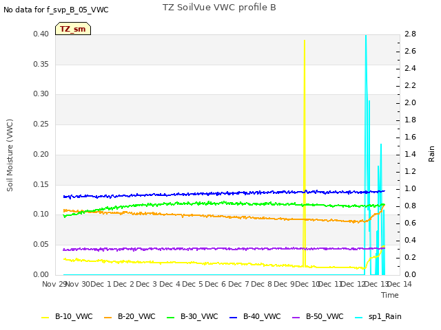 plot of TZ SoilVue VWC profile B