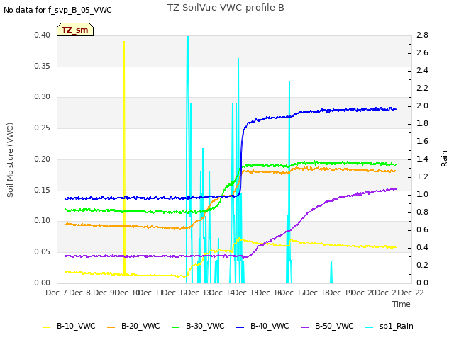 plot of TZ SoilVue VWC profile B