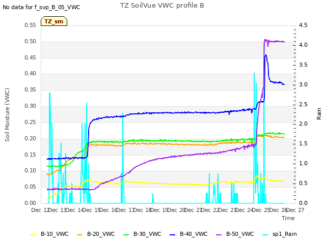 plot of TZ SoilVue VWC profile B