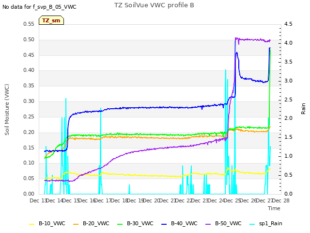plot of TZ SoilVue VWC profile B
