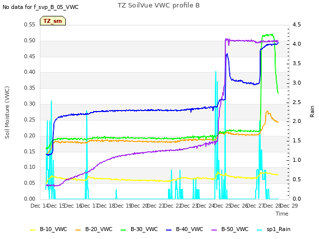 plot of TZ SoilVue VWC profile B