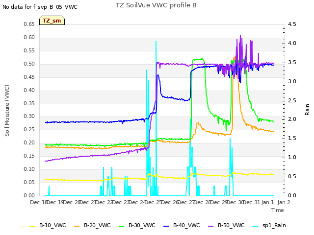 plot of TZ SoilVue VWC profile B