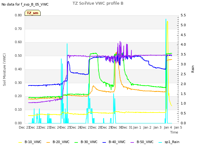 plot of TZ SoilVue VWC profile B