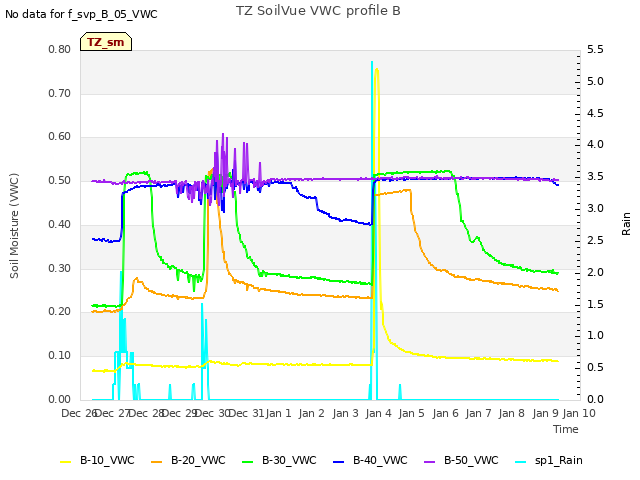 plot of TZ SoilVue VWC profile B