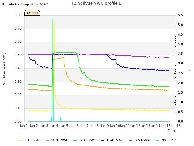 plot of TZ SoilVue VWC profile B