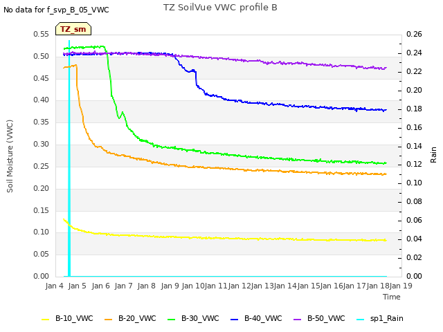 plot of TZ SoilVue VWC profile B