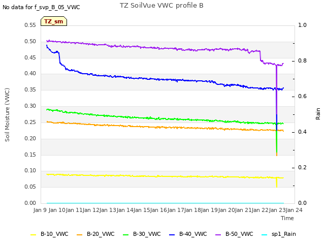 plot of TZ SoilVue VWC profile B