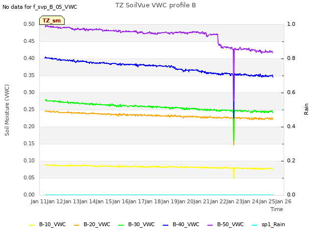 plot of TZ SoilVue VWC profile B