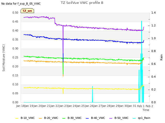 plot of TZ SoilVue VWC profile B