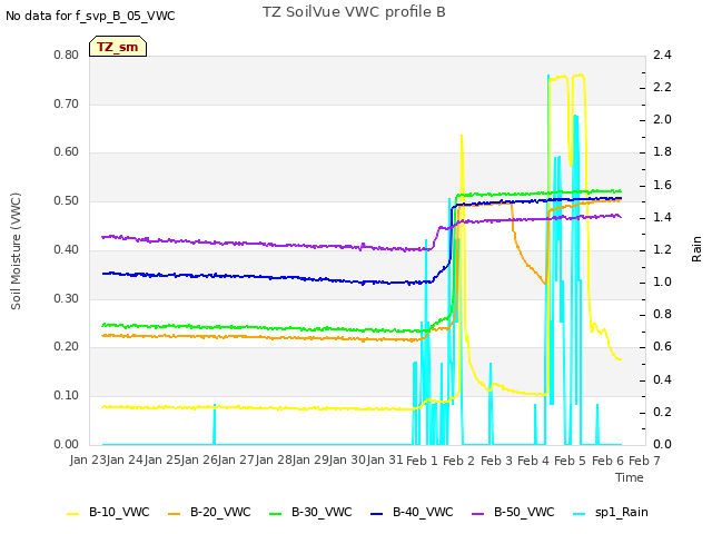 plot of TZ SoilVue VWC profile B