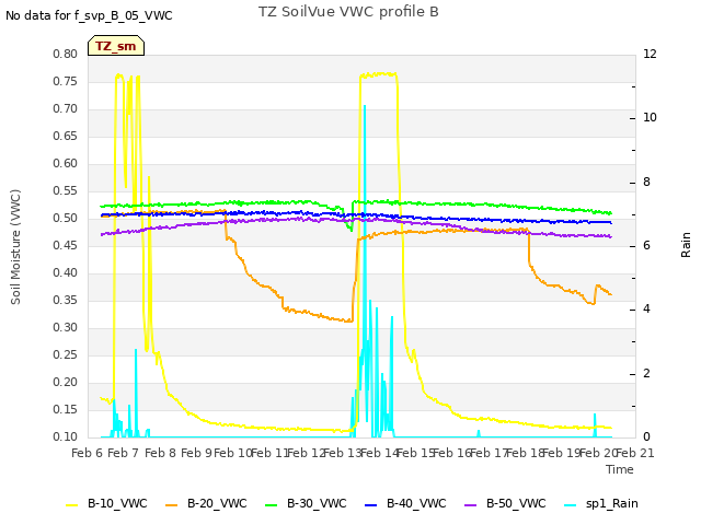 plot of TZ SoilVue VWC profile B