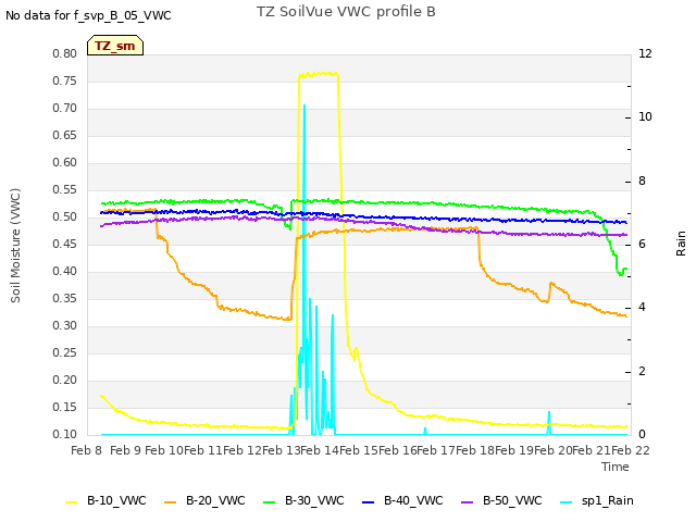 plot of TZ SoilVue VWC profile B