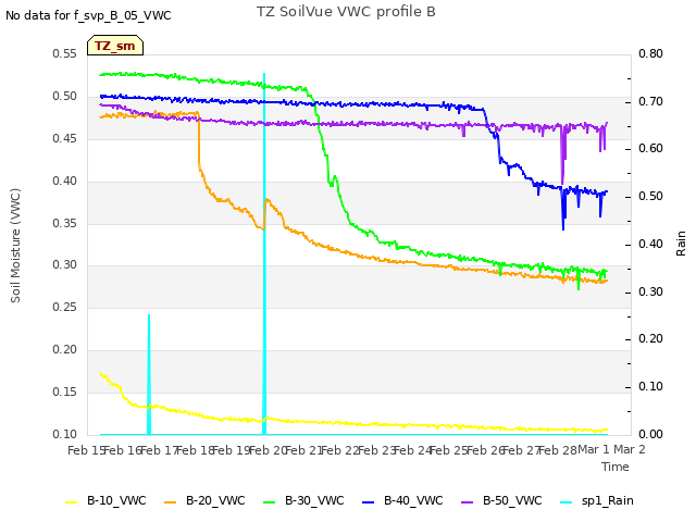 plot of TZ SoilVue VWC profile B