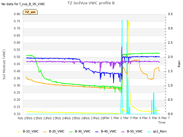 plot of TZ SoilVue VWC profile B