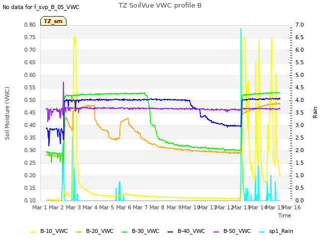 plot of TZ SoilVue VWC profile B