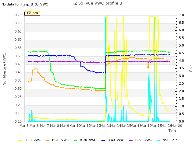 plot of TZ SoilVue VWC profile B