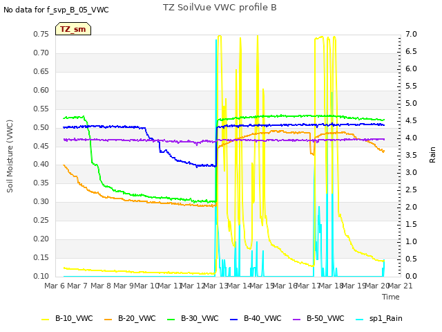 plot of TZ SoilVue VWC profile B