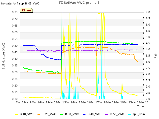 plot of TZ SoilVue VWC profile B