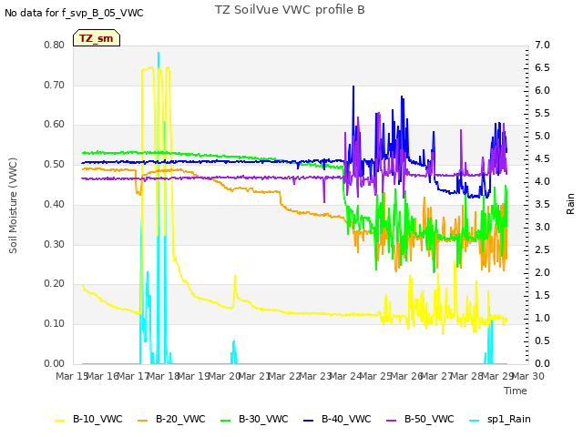 plot of TZ SoilVue VWC profile B