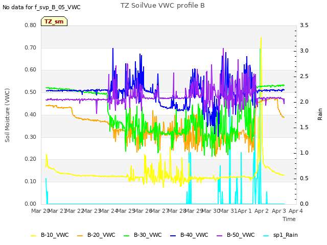 plot of TZ SoilVue VWC profile B