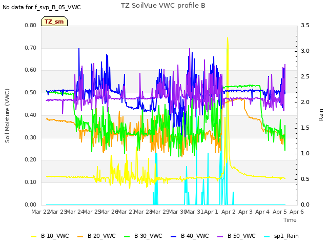 plot of TZ SoilVue VWC profile B