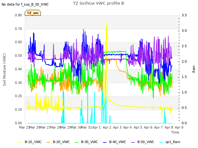 plot of TZ SoilVue VWC profile B