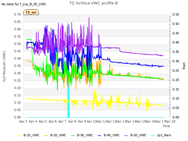 plot of TZ SoilVue VWC profile B