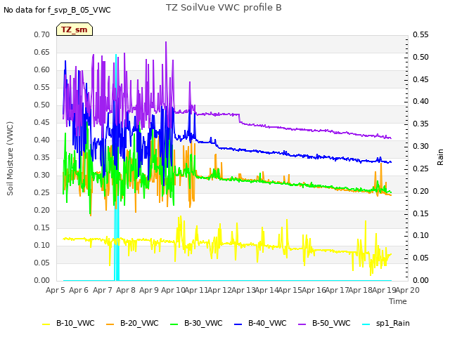 plot of TZ SoilVue VWC profile B