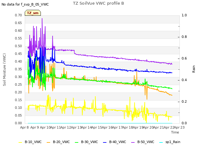 plot of TZ SoilVue VWC profile B