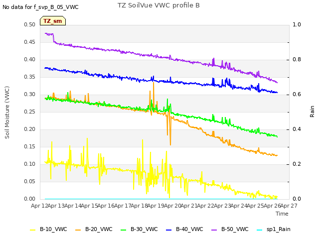 plot of TZ SoilVue VWC profile B