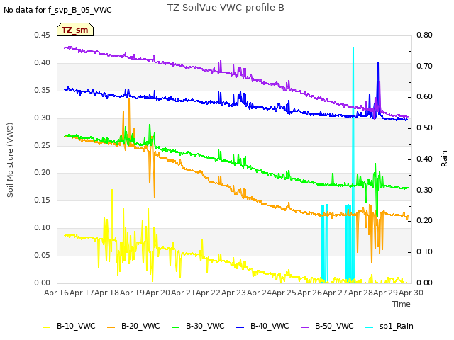 plot of TZ SoilVue VWC profile B