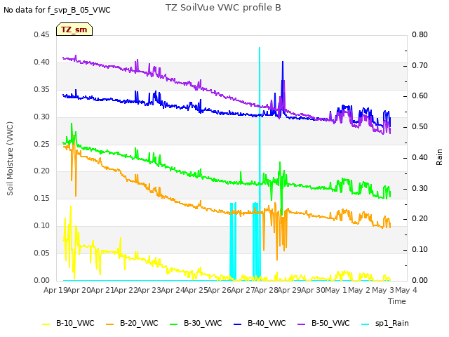 plot of TZ SoilVue VWC profile B