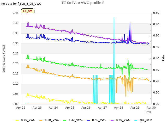 plot of TZ SoilVue VWC profile B