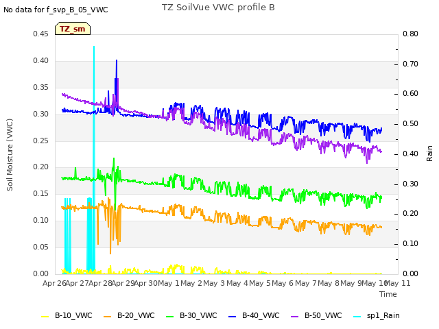 plot of TZ SoilVue VWC profile B